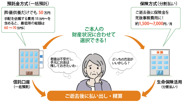 ご本人の財産状況に合わせて選択できる